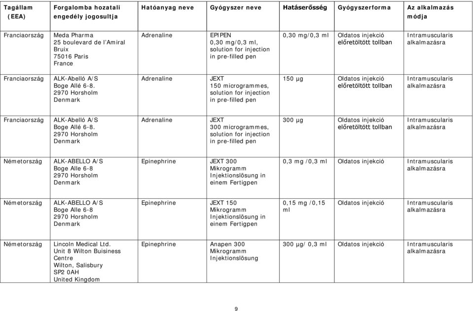 2970 Horsholm Adrenaline JEXT 300 microgrammes, solution for injection in pre-filled pen 300 µg Németország ALK-ABELLO A/S Boge Alle 6-8 2970 Horsholm Epinephrine JEXT 300 Mikrogramm Injektionslösung