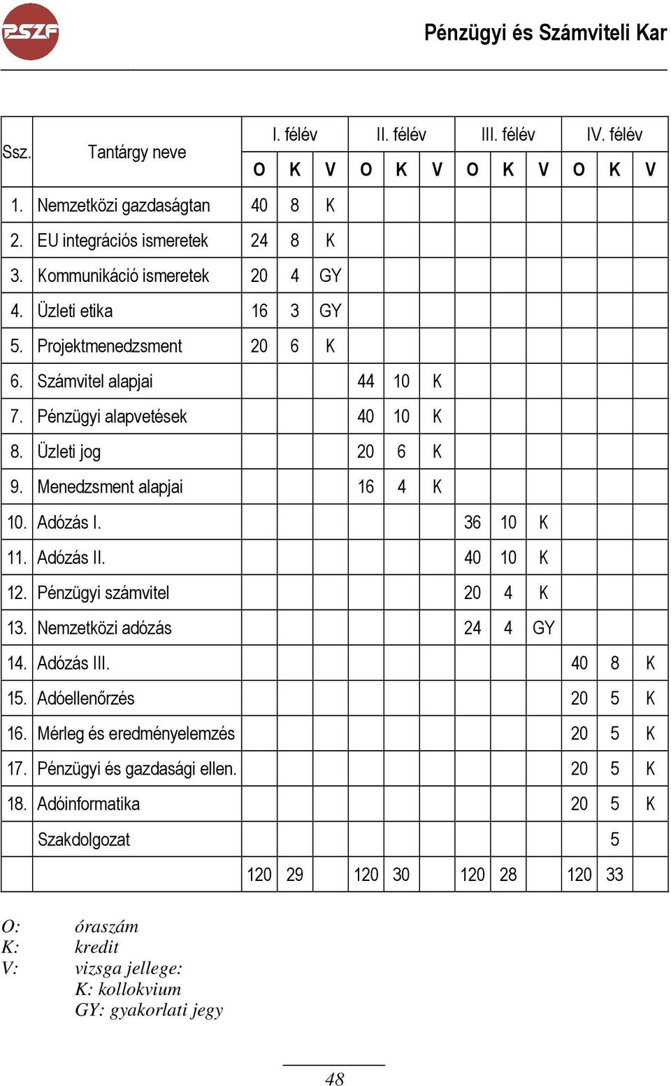 Adózás I. 36 10 K 11. Adózás II. 40 10 K 12. Pénzügyi számvitel 20 4 K 13. Nemzetközi adózás 24 4 GY 14. Adózás III. 40 8 K 15. Adóellenőrzés 20 5 K 16.