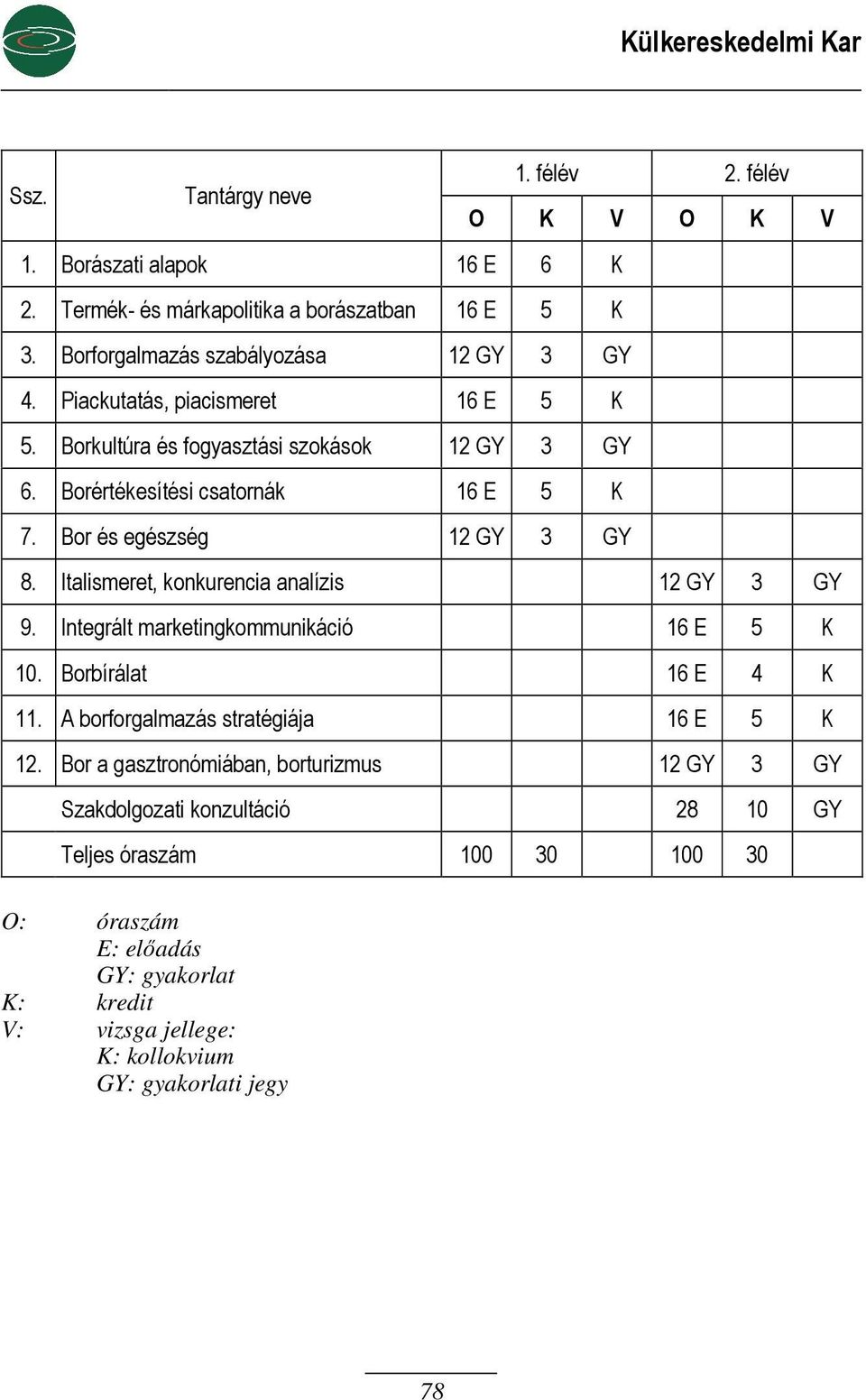 félév O K V O K V 8. Italismeret, konkurencia analízis 12 GY 3 GY 9. Integrált marketingkommunikáció 16 E 5 K 10. Borbírálat 16 E 4 K 11. A borforgalmazás stratégiája 16 E 5 K 12.