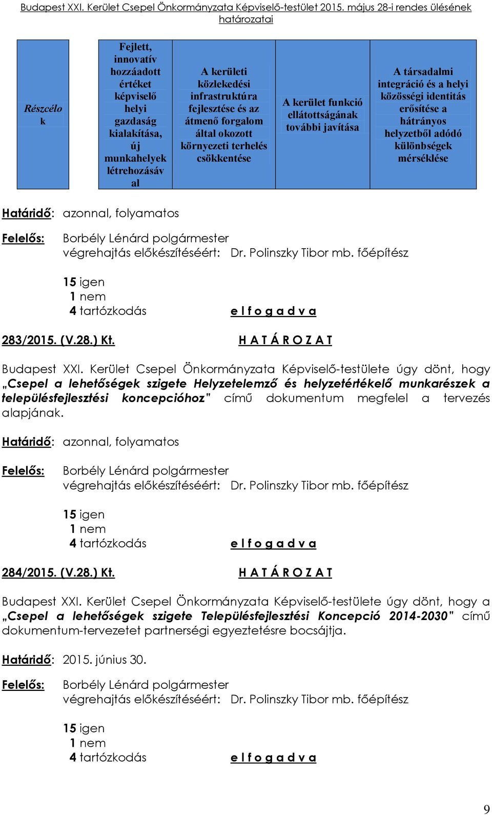 mérséklése, folyamatos végrehajtás előkészítéséért: Dr. Polinszky Tibor mb. főépítész 15 igen 1 nem 4 tartózkodás e l f o g a d v a 283/2015. (V.28.) Kt. H A T Á R O Z A T Budapest XXI.