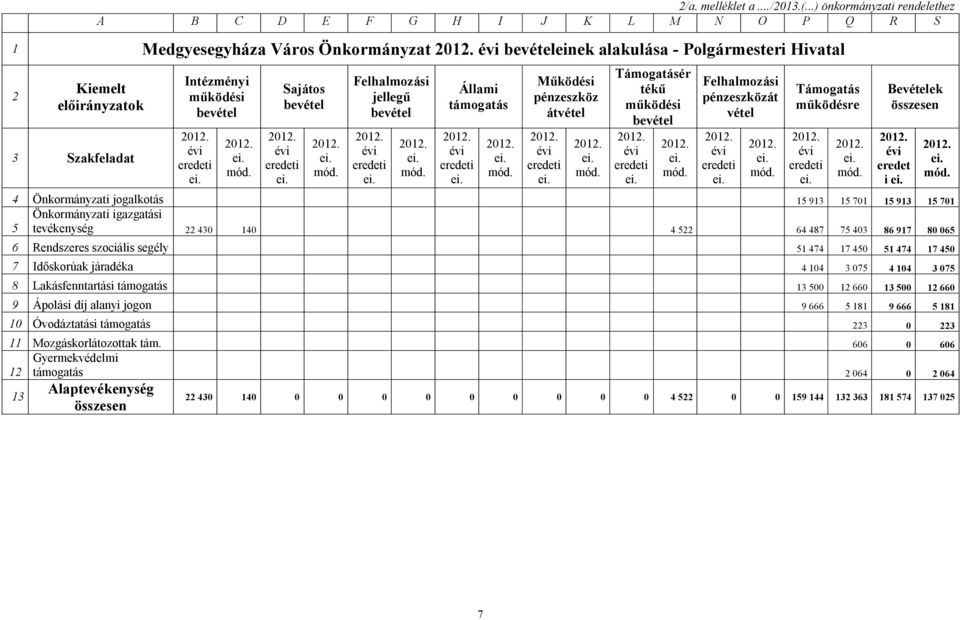 Sajtos Felhalmozsi jellegű Állami tmogats Működési pénzeszköz tvétel Tmogatsér tékű működési Felhalmozsi pénzeszközt vétel Tmogats működésre Bevételek összesen i 4 Önkormnyzati jogalkots 15 913 15