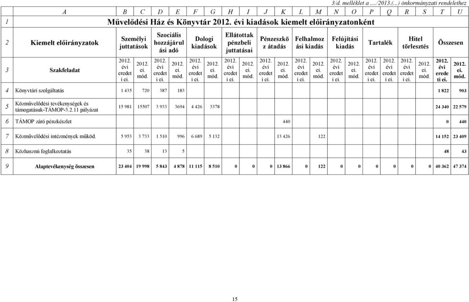 Dologi kiadsok Elltottak pénzbeli juttatsai Pénzeszkö z tads Felhalmoz si kiads Felújítsi kiads Tartalék Hitel törlesztés Összesen 3 Szakfeladat i i i i i i i i i i erede ti 4 Könyvtri szolgltats 1