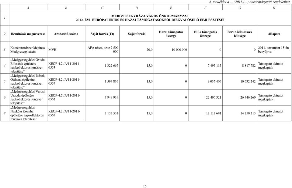 (Ft) Sajt forrs Hazai tmogats összege EU-s tmogats összege Beruhzs összes költsége Állapota 3 Kamerarendszer kiépítése Medgyesegyhzn MVH ÁFA része, azaz 2 500 000 20,0 10 000 000 0 0 2011.