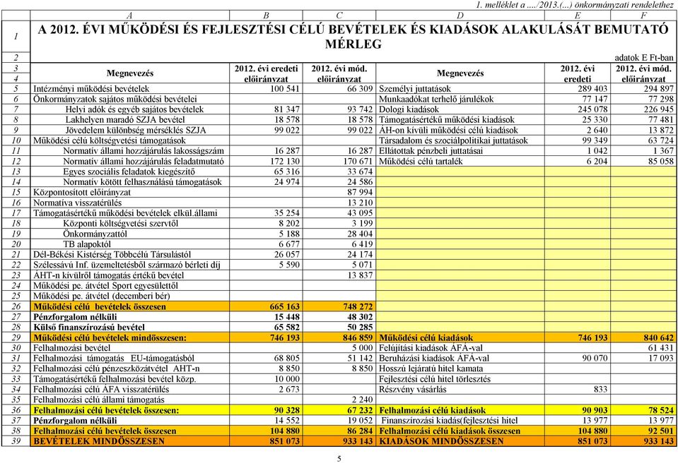 előirnyzat 5 Intézményi működési ek 100 541 66 309 Személyi juttatsok 289 403 294 897 6 Önkormnyzatok sajtos működési ei Munkaadókat terhelő jrulékok 77 147 77 298 7 Helyi adók és egyéb sajtos ek 81