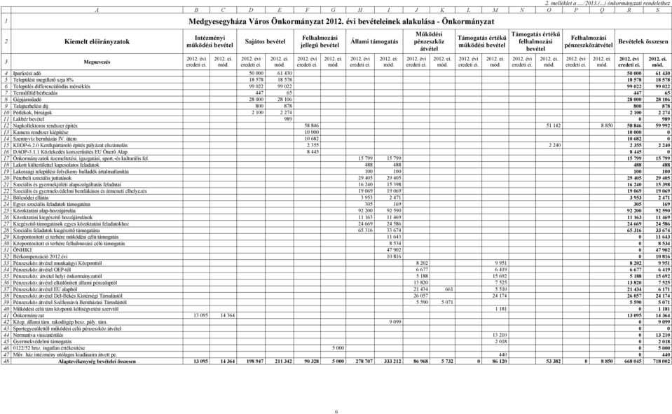 Felhalmozsi jellegű Állami tmogats Működési pénzeszköz tvétel Tmogats értékű működési Tmogats értékű felhalmozsi Felhalmozsi pénzeszköztvétel Bevételek összesen 4 Iparűzési adó 50 000 61 430 50 000