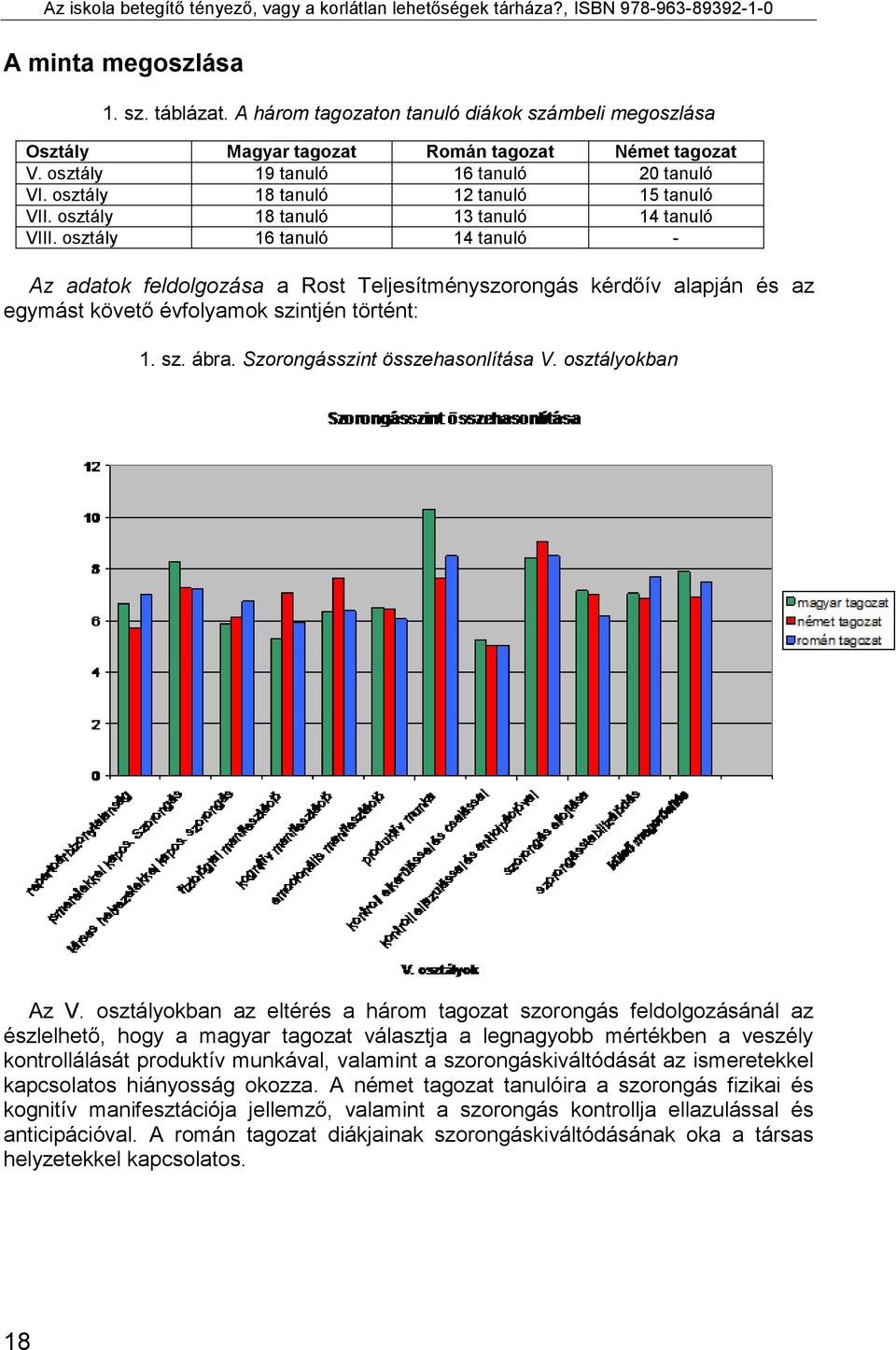 osztály 16 tanuló 14 tanuló - Az adatok feldolgozása a Rost Teljesítményszorongás kérdőív alapján és az egymást követő évfolyamok szintjén történt: 1. sz. ábra. Szorongásszint összehasonlítása V.