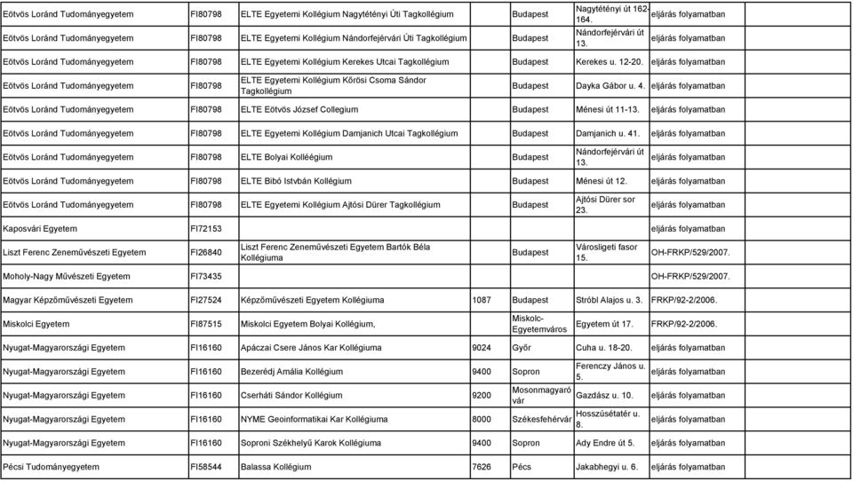 Eötvös Loránd Tudományegyetem FI80798 ELTE i Kollégium Kőrösi Csoma Sándor Tagkollégium Budapest Dayka Gábor u. 4.