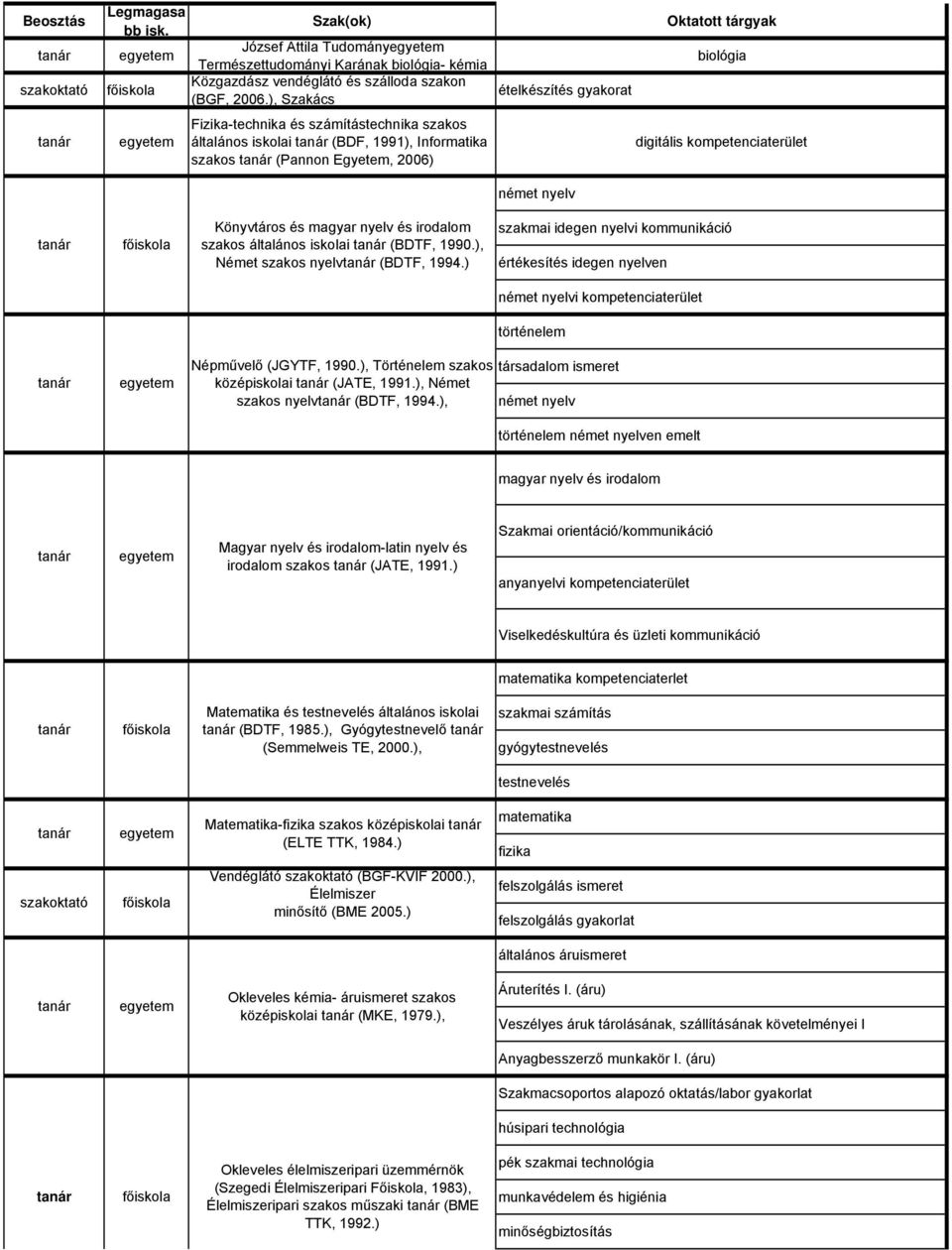 és szakos általános iskolai (BDTF, 1990.), Német szakos nyelv (BDTF, 1994.) értékesítés idegen nyelven i kompetenciaterület Népművelő (JGYTF, 1990.), Történelem szakos középiskolai (JATE, 1991.