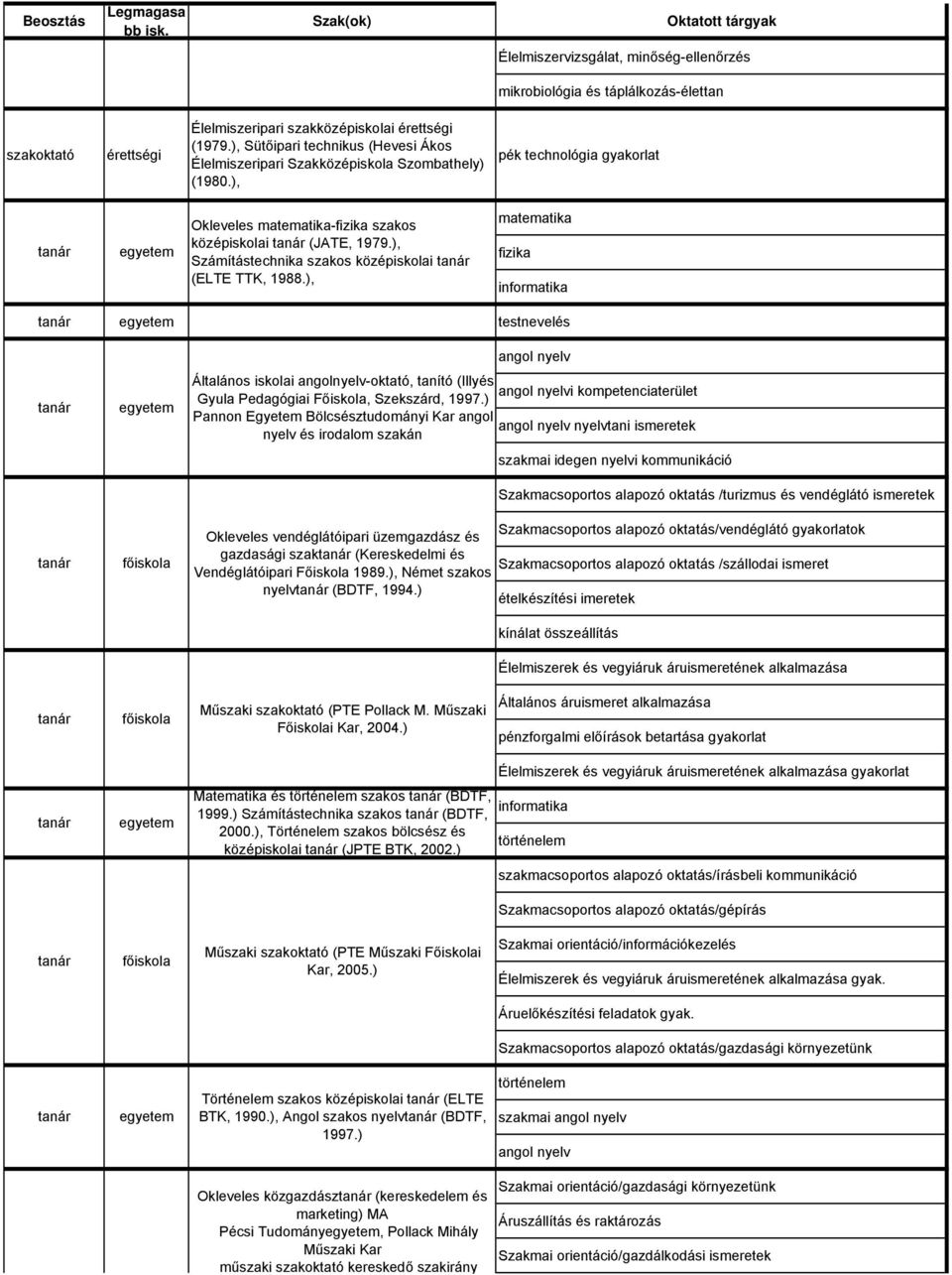 ), Számítástechnika szakos középiskolai (ELTE TTK, 1988.), fizika testnevelés Általános iskolai angolnyelv-oktató, tanító (Illyés i kompetenciaterület Gyula Pedagógiai Főiskola, Szekszárd, 1997.