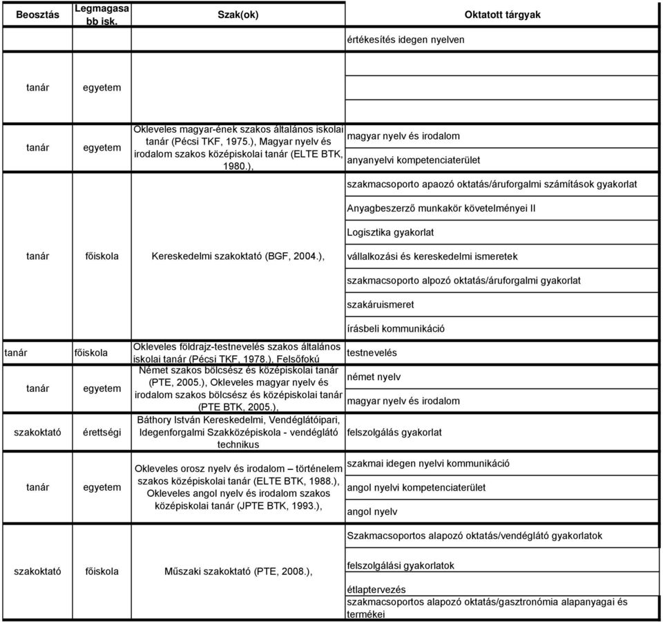 ), vállalkozási és kereskedelmi ismeretek szakmacsoporto alpozó oktatás/áruforgalmi gyakorlat szakáruismeret írásbeli kommunikáció Okleveles földrajz-testnevelés szakos általános testnevelés iskolai