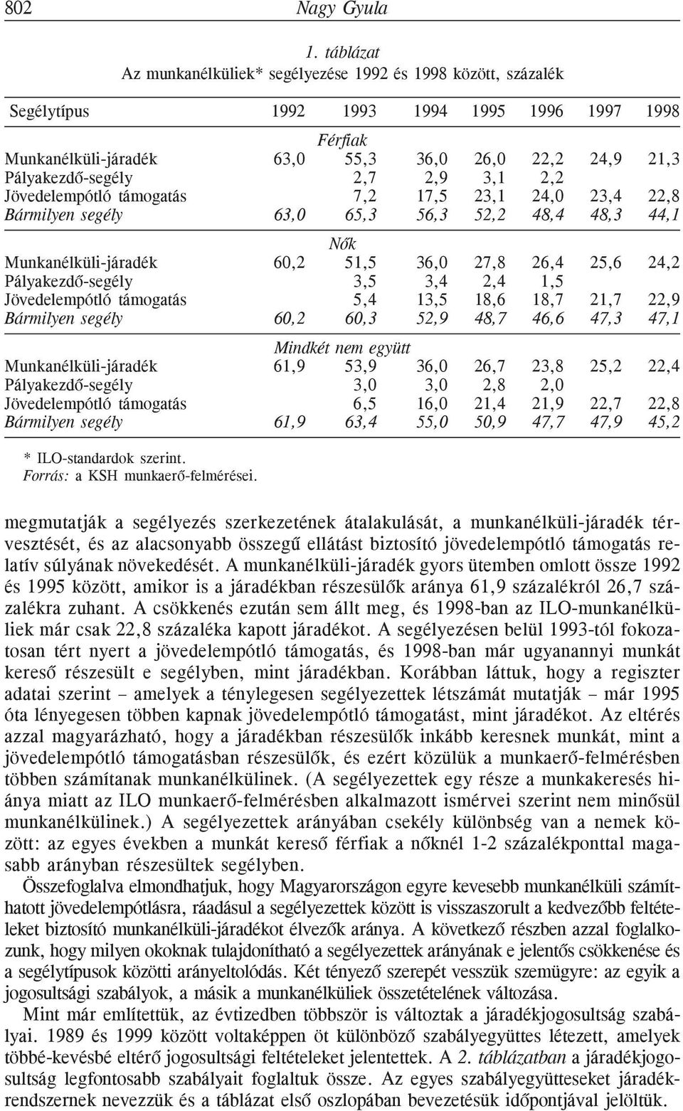 2,7 2,9 3,1 2,2 Jövedelempótló támogatás 7,2 17,5 23,1 24,0 23,4 22,8 Bármilyen segély 63,0 65,3 56,3 52,2 48,4 48,3 44,1 Nõk Munkanélküli-járadék 60,2 51,5 36,0 27,8 26,4 25,6 24,2 Pályakezdõ-segély