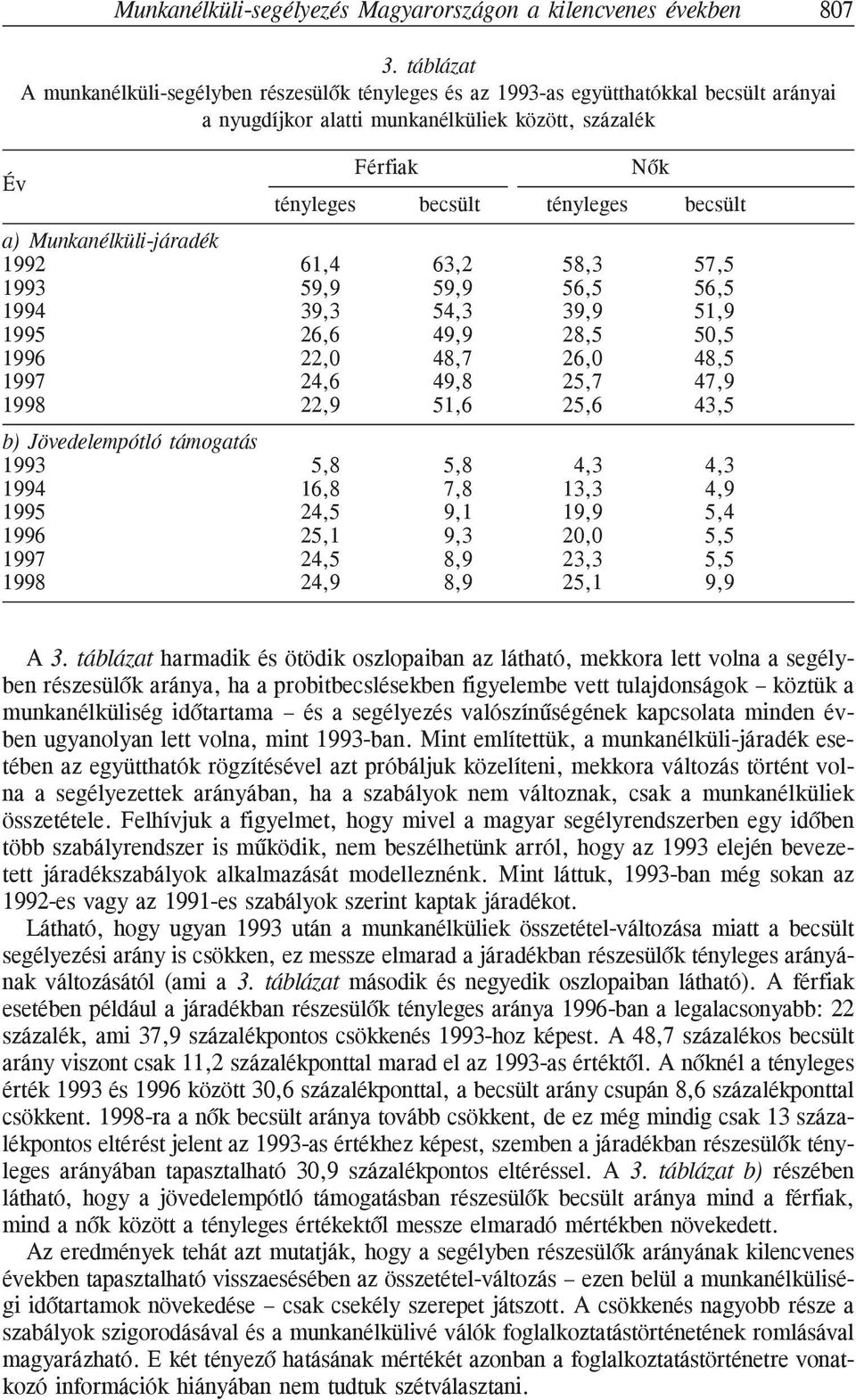 a) Munkanélküli-járadék 1992 61,4 63,2 58,3 57,5 1993 59,9 59,9 56,5 56,5 1994 39,3 54,3 39,9 51,9 1995 26,6 49,9 28,5 50,5 1996 22,0 48,7 26,0 48,5 1997 24,6 49,8 25,7 47,9 1998 22,9 51,6 25,6 43,5