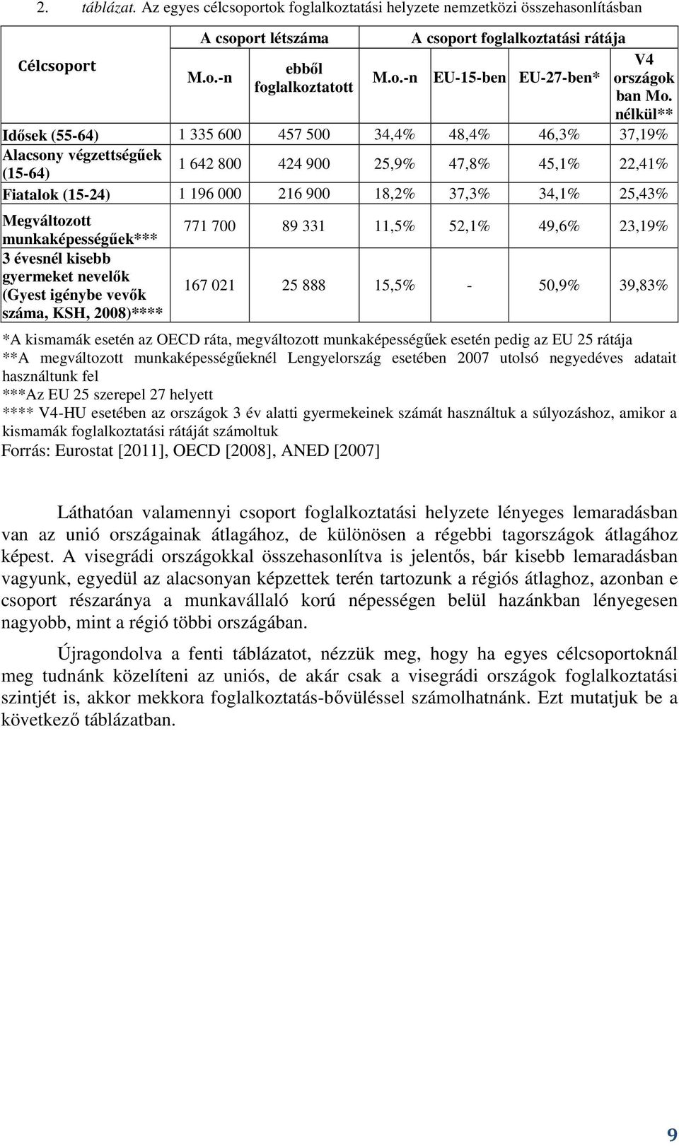 25,43% Megváltozott munkaképességőek*** 3 évesnél kisebb gyermeket nevelık (Gyest igénybe vevık száma, KSH, 2008)**** 771 700 89 331 11,5% 52,1% 49,6% 23,19% 167 021 25 888 15,5% - 50,9% 39,83% *A