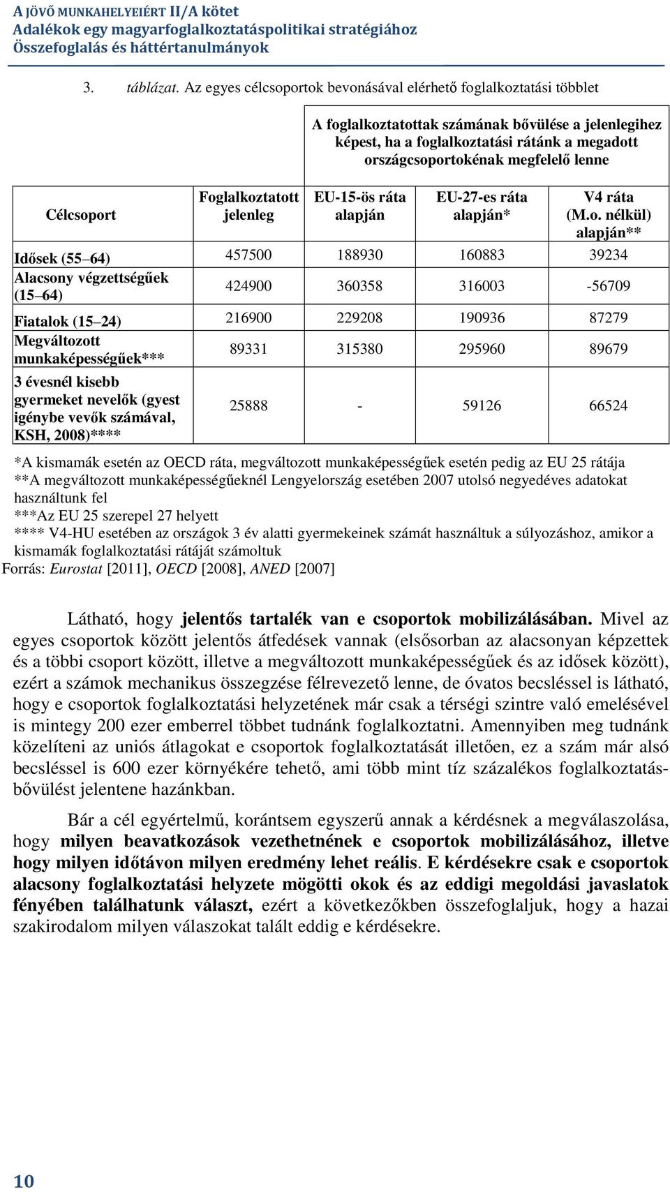 országcsoportokénak megfelelı lenne EU-15-ös ráta alapján EU-27-es ráta alapján* V4 ráta (M.o. nélkül) alapján** Idısek (55 64) 457500 188930 160883 39234 Alacsony végzettségőek (15 64) 424900 360358