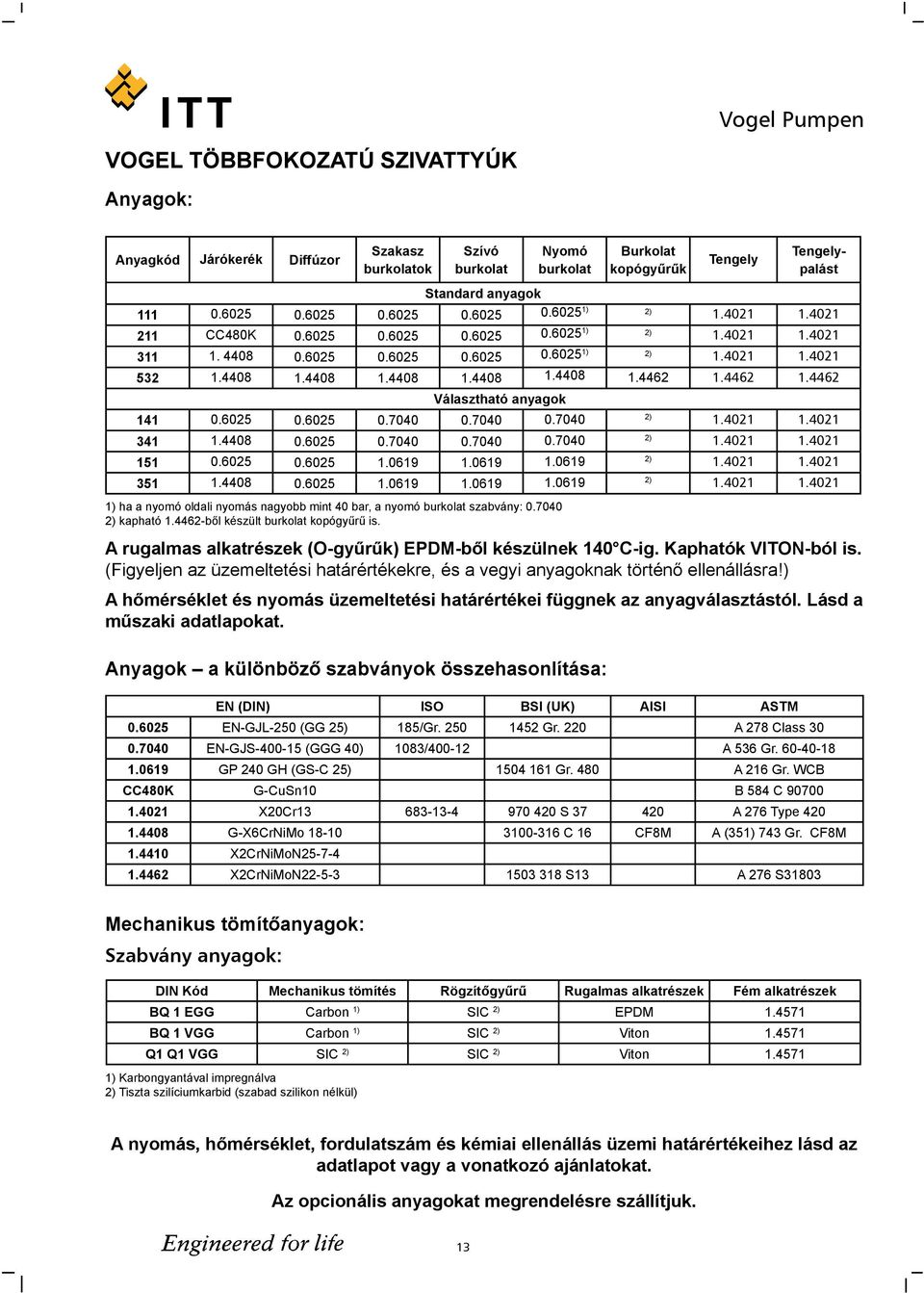 4462 1.4462 Választható anyagok 141 0.6025 0.6025 0.7040 0.7040 0.7040 2) 1.4021 1.4021 341 1.4408 0.6025 0.7040 0.7040 0.7040 2) 1.4021 1.4021 151 0.6025 0.6025 1.0619 1.0619 1.0619 2) 1.4021 1.4021 351 1.