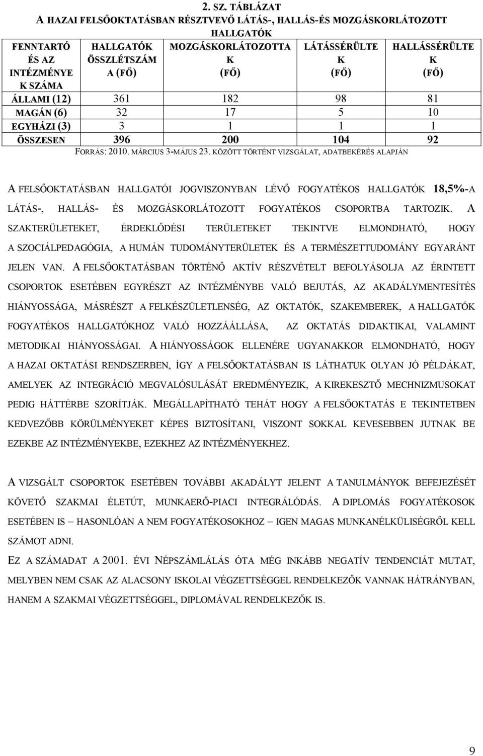 HALLÁSSÉRÜLTE K (FŐ) ÁLLAMI (12) 361 182 98 81 MAGÁN (6) 32 17 5 10 EGYHÁZI (3) 3 1 1 1 ÖSSZESEN 396 200 104 92 FORRÁS: 2010. MÁRCIUS 3-MÁJUS 23.