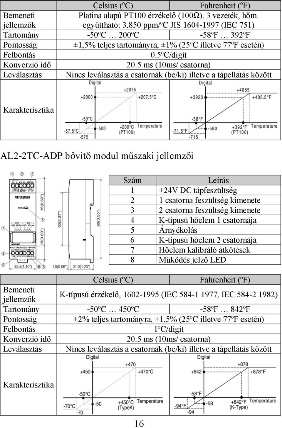 5 ms (10ms/ csatorna) Leválasztás Nincs leválasztás a csatornák (be/ki) illetve a tápellátás között Karakterisztika AL2-2TC-ADP bővítő modul műszaki jellemzői Szám Leírás 1 +24V DC tápfeszültség 2 1