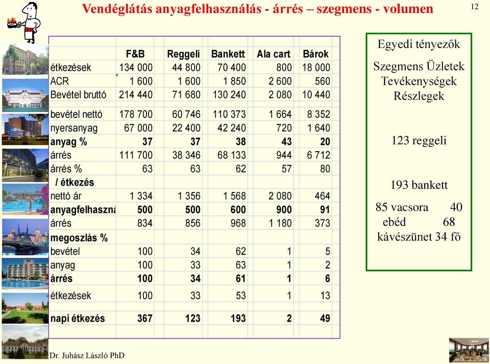 árrés % 63 63 62 57 80 / étkezés nettó ár 1 334 1 356 1 568 2 080 464 anyagfelhasználás 500 500 600 900 91 árrés 834 856 968 1 180 373 megoszlás % bevétel 100 34 62 1 5 anyag 100 33 63 1 2