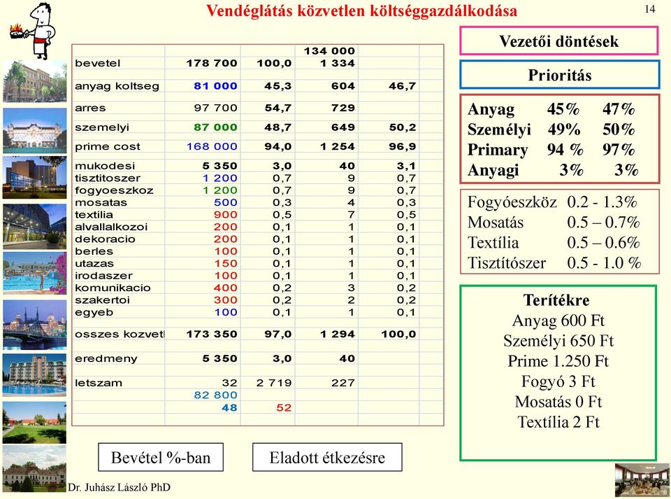 0,1 utazas 150 0,1 1 0,1 irodaszer 100 0,1 1 0,1 komunikacio 400 0,2 3 0,2 szakertoi 300 0,2 2 0,2 egyeb 100 0,1 1 0,1 osszes kozvetlen 173 350 97,0 1 294 100,0 eredmeny 5 350 3,0 40 letszam 32 2 719