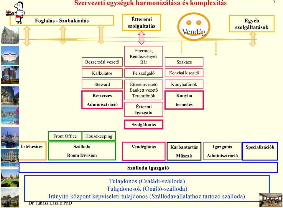 Éttermi Igazgató termelés Szolgáltatás Front Office Housekeeping Értékesítés Szálloda Vendéglátás Karbantartás Igazgatás Specializációk Room Division Műszak