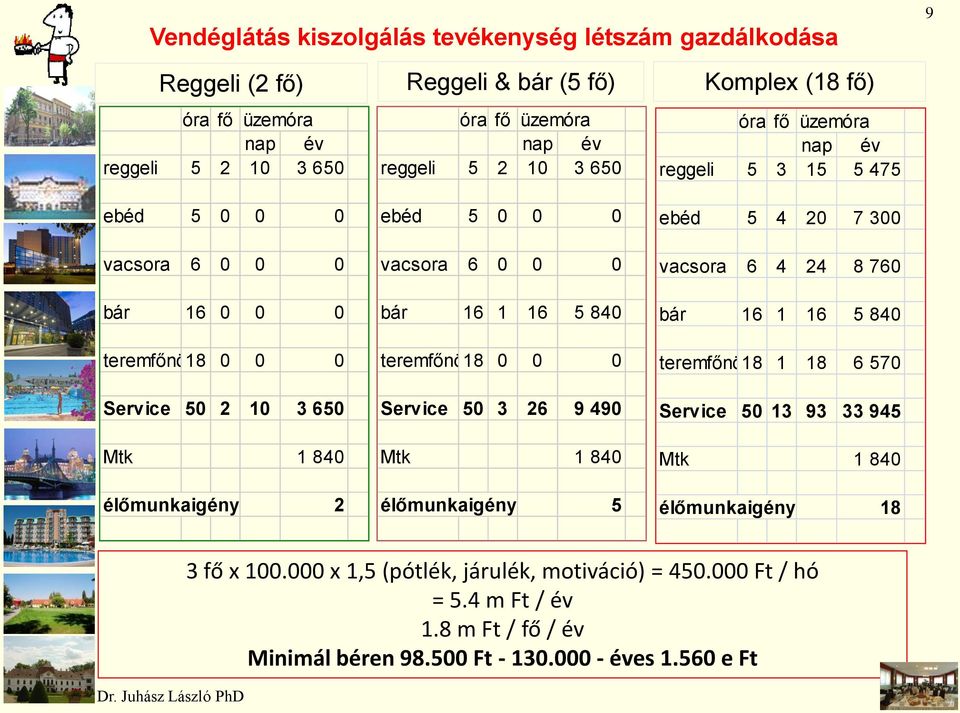 490 Mtk 1 840 élőmunkaigény 5 Komplex (18 fő) óra fő üzemóra nap év reggeli 5 3 15 5 475 ebéd 5 4 20 7 300 vacsora 6 4 24 8 760 bár 16 1 16 5 840 teremfőnök18 1 18 6 570 Service 50 13 93