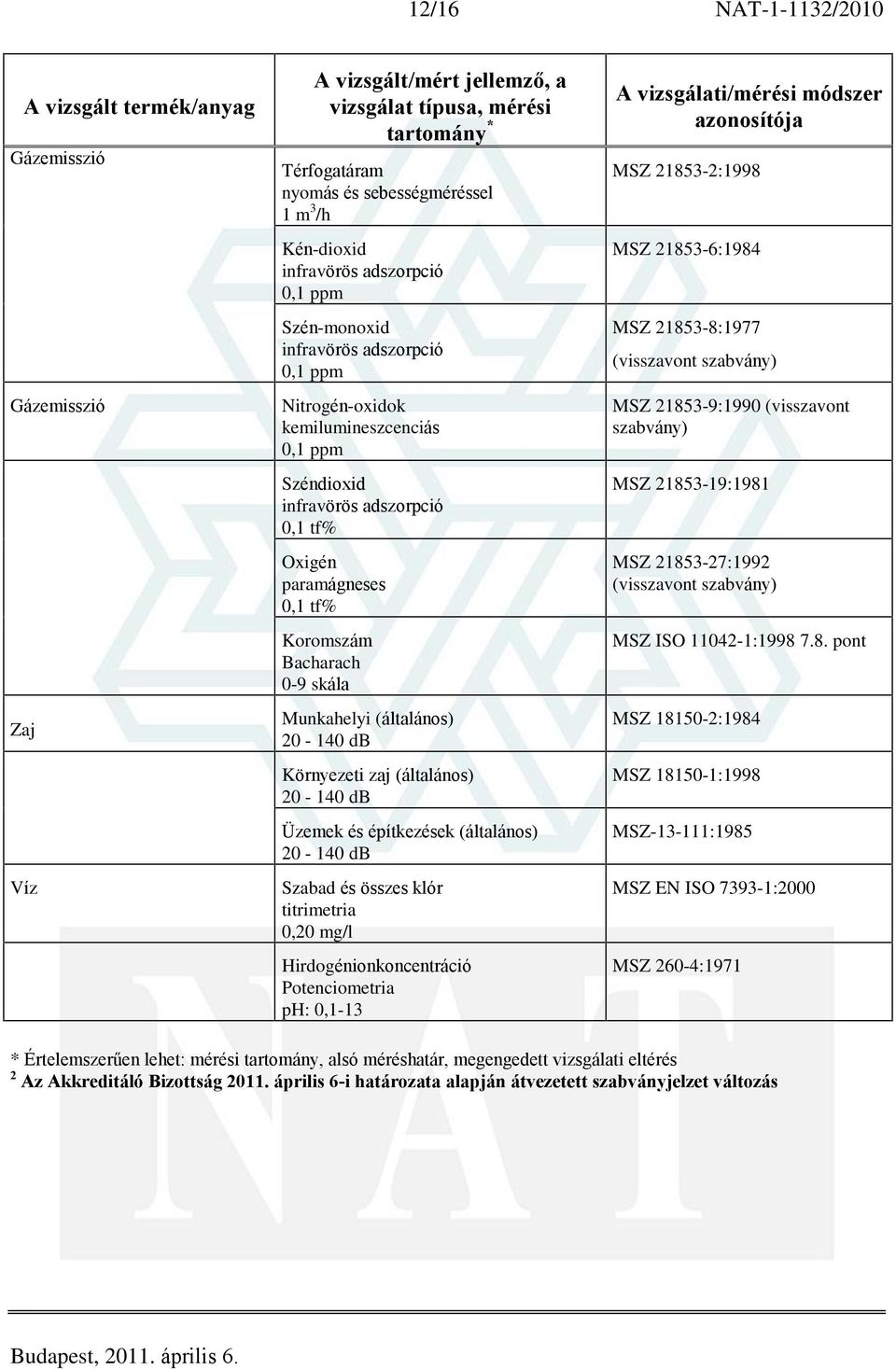 (általános) 20-140 db Üzemek és építkezések (általános) 20-140 db Szabad és összes klór titrimetria 0,20 mg/l Hirdogénionkoncentráció Potenciometria ph: 0,1-13 MSZ 21853-2:1998 MSZ 21853-6:1984 MSZ