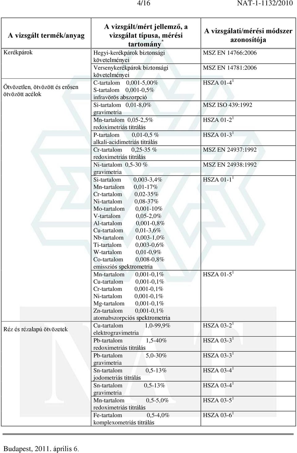 0,25-35 % redoximetriás titrálás Ni-tartalom 0,5-30 % Si-tartalom 0,003-3,4% Mn-tartalom 0,01-17% Cr-tartalom 0,02-35% Ni-tartalom 0,08-37% Mo-tartalom 0,001-10% V-tartalom 0,05-2,0% Al-tartalom