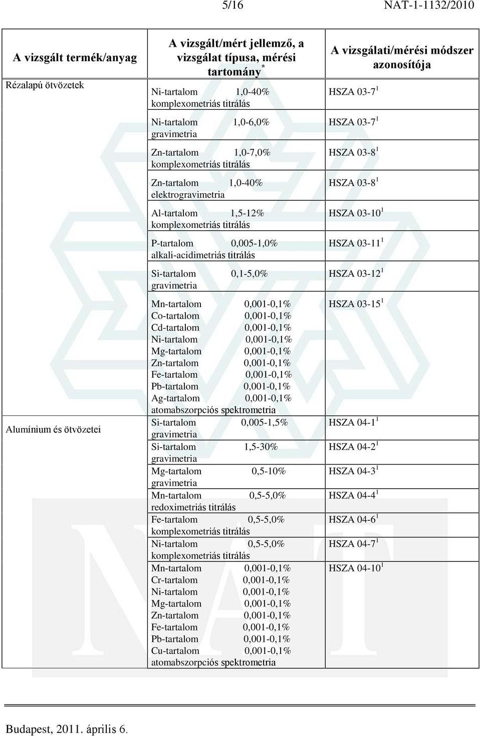 Ni-tartalom 0,001-0,1% Mg-tartalom 0,001-0,1% Zn-tartalom 0,001-0,1% Fe-tartalom 0,001-0,1% Pb-tartalom 0,001-0,1% Ag-tartalom 0,001-0,1% atomabszorpciós spektrometria Si-tartalom 0,005-1,5%