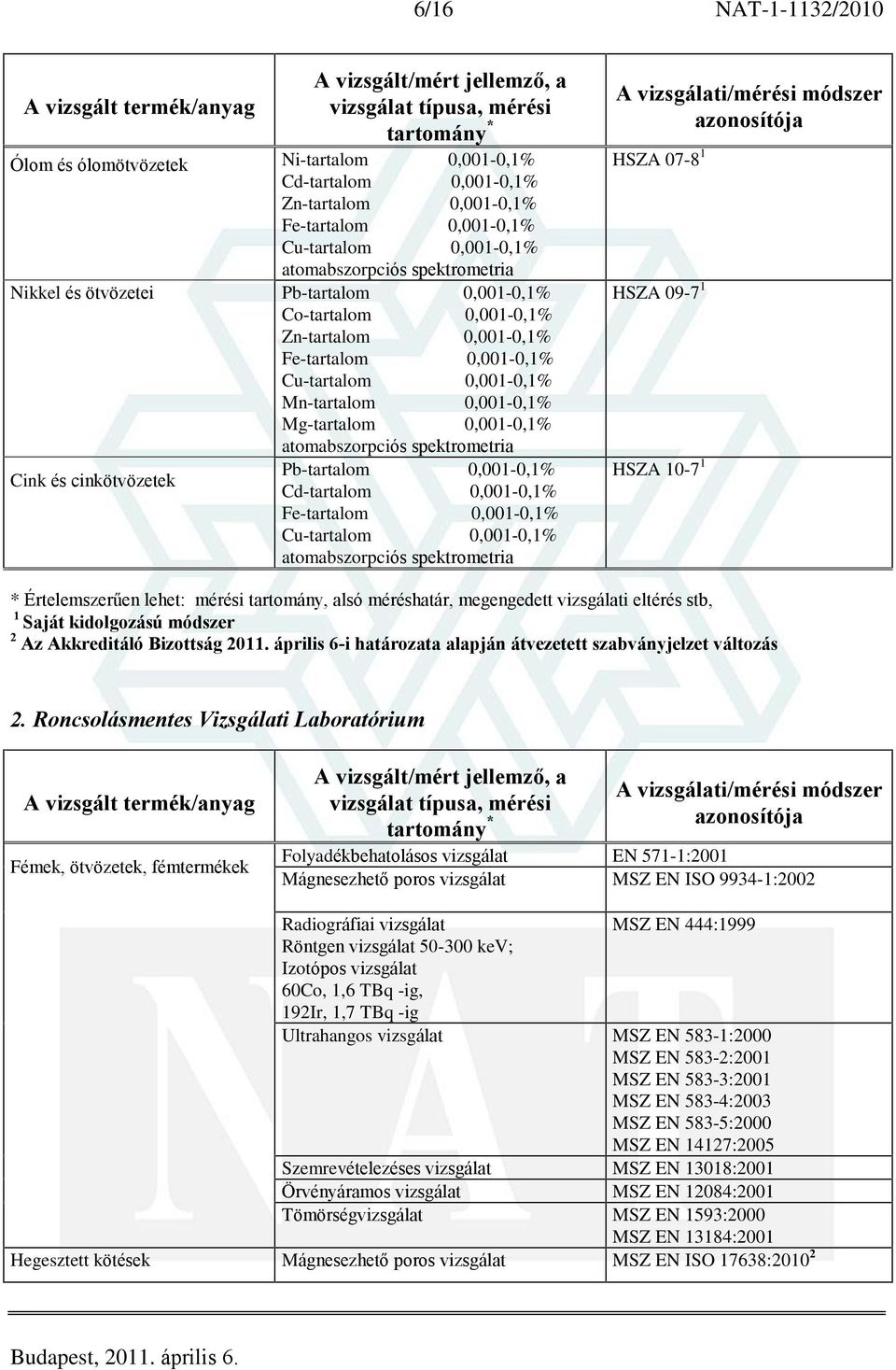 spektrometria Cink és cinkötvözetek Pb-tartalom 0,001-0,1% Cd-tartalom 0,001-0,1% Fe-tartalom 0,001-0,1% Cu-tartalom 0,001-0,1% atomabszorpciós spektrometria HSZA 07-8 1 HSZA 09-7 1 HSZA 10-7 1 *