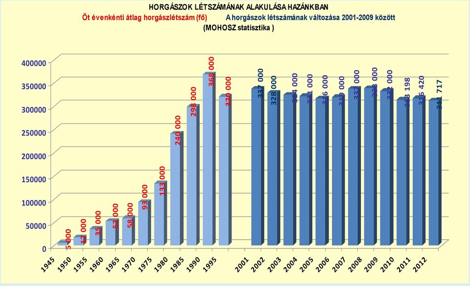 horgászlétszám (fő) A horgászok létszámának változása 2001-2009 között (MOHOSZ statisztika ) 400000 350000 300000 250000
