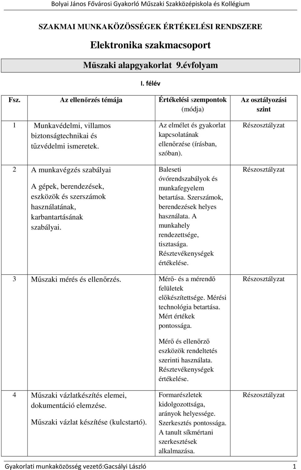 2 A munkavégzés szabályai A gépek, berendezések, eszközök és szerszámok használatának, karbantartásának szabályai. Az elmélet és gyakorlat kapcsolatának ellenőrzése (írásban, szóban).