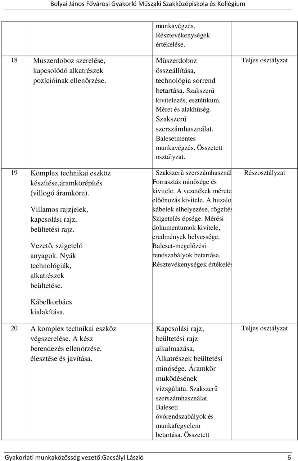 A kész berendezés ellenőrzése, élesztése és javítása. Műszerdoboz összeállítása, technológia sorrend betartása. Szakszerű kivitelezés, esztétikum. Méret és alakhűség. Szakszerű szerszámhasználat.