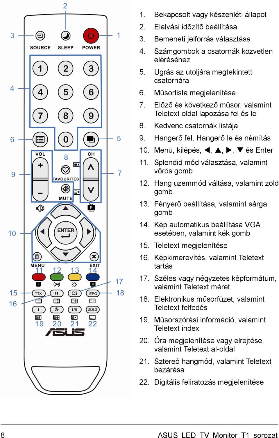 Splendid mód választása, valamint vörös gomb 12. Hang üzemmód váltása, valamint zöld gomb 13. Fényerõ beállítása, valamint sárga gomb 14. Kép automatikus beállítása VGA esetében, valamint kék gomb 15.