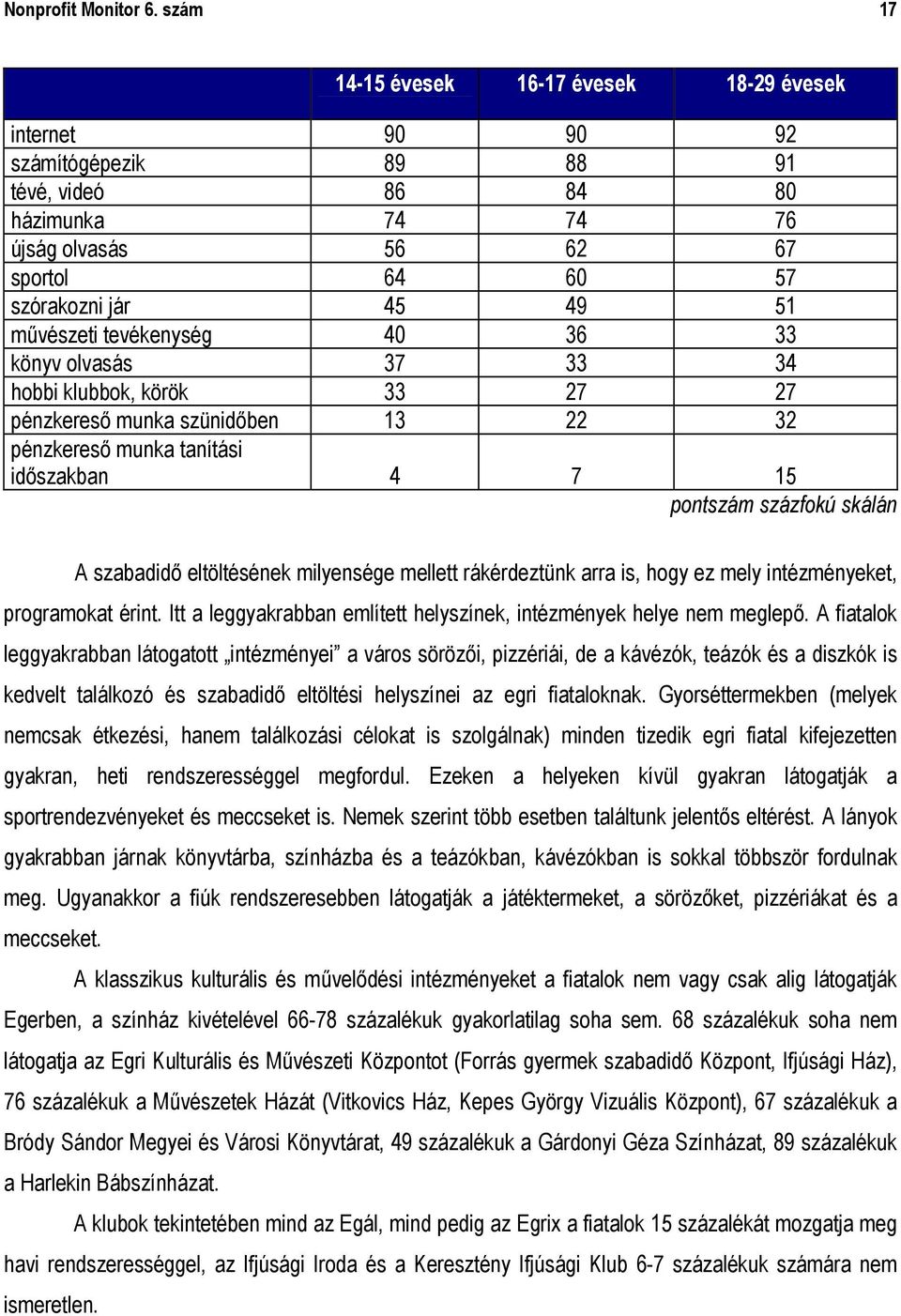 művészeti tevékenység 40 36 33 könyv olvasás 37 33 34 hobbi klubbok, körök 33 27 27 pénzkereső munka szünidőben 13 22 32 pénzkereső munka tanítási időszakban 4 7 15 pontszám százfokú skálán A