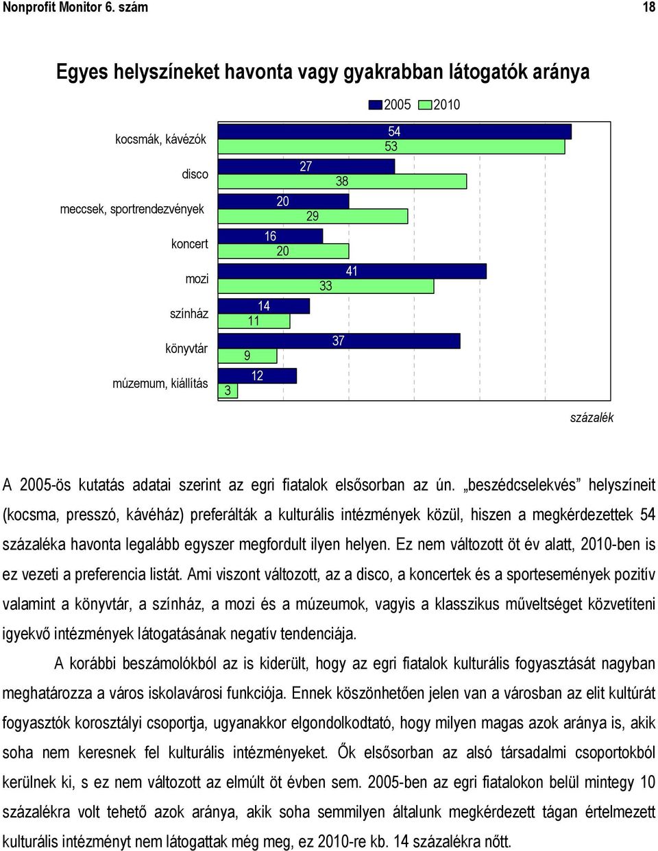 27 38 29 41 33 37 54 53 százalék A 2005-ös kutatás adatai szerint az egri fiatalok elsősorban az ún.