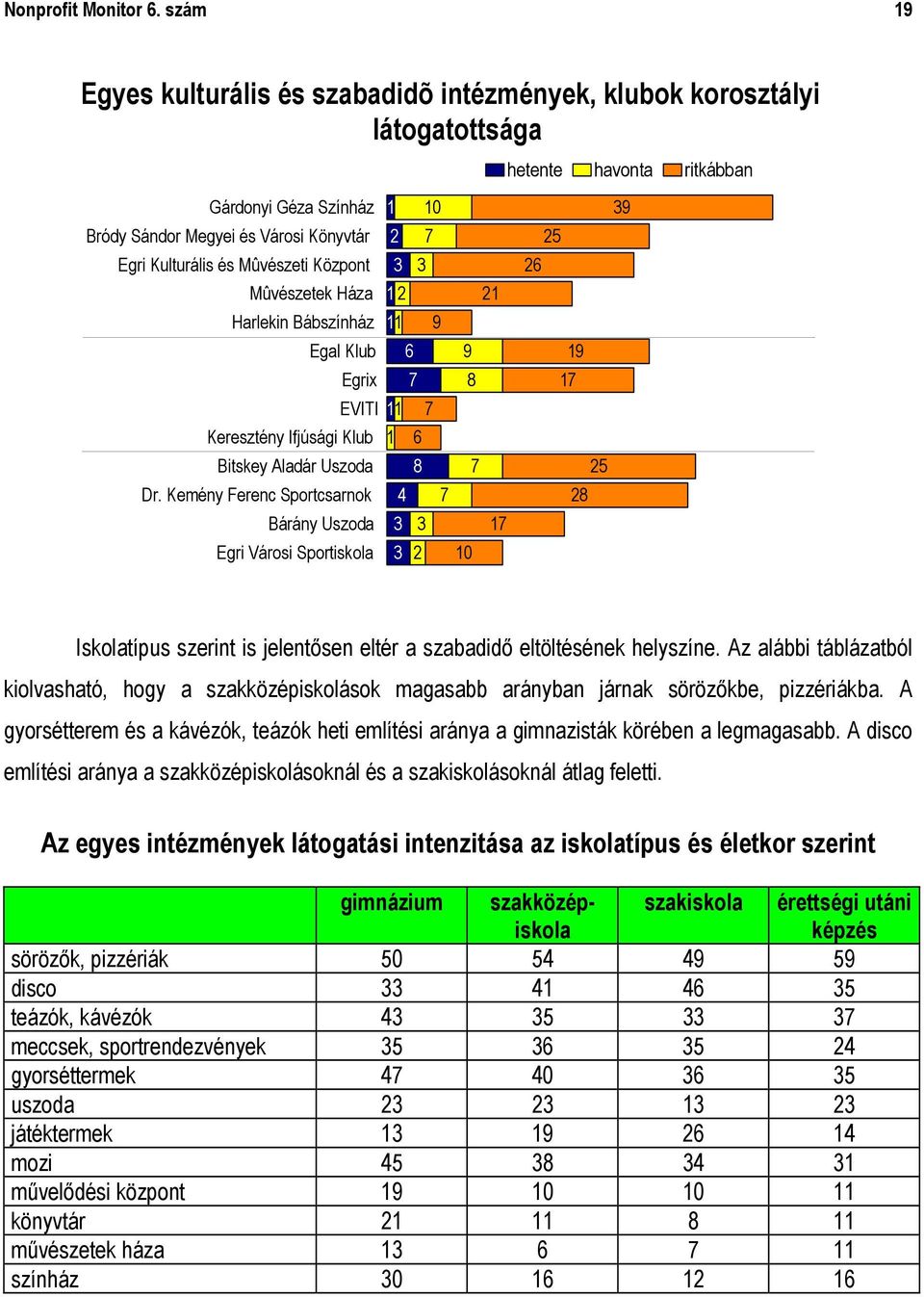 Mûvészetek Háza 1 2 21 Harlekin Bábszínház 11 9 Egal Klub Egrix 6 7 9 8 EVITI 11 7 Keresztény Ifjúsági Klub 1 6 Bitskey Aladár Uszoda 8 7 Dr.