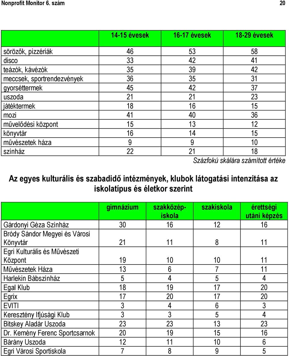 játéktermek 18 16 15 mozi 41 40 36 művelődési központ 15 13 12 könyvtár 16 14 15 művészetek háza 9 9 10 színház 22 21 18 Százfokú skálára számított értéke Az egyes kulturális és szabadidő