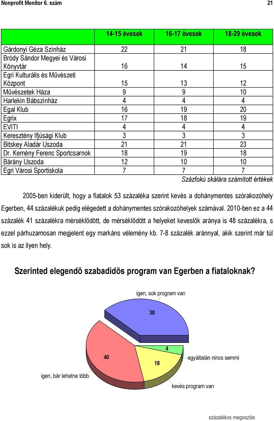 Harlekin Bábszínház 4 4 4 Egal Klub 16 19 20 Egrix 17 18 19 EVITI 4 4 4 Keresztény Ifjúsági Klub 3 3 3 Bitskey Aladár Uszoda 21 21 23 Dr.