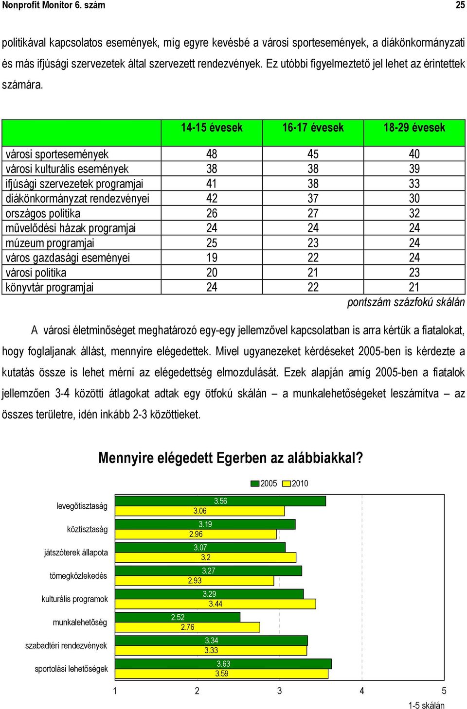 14-15 évesek 16-17 évesek 18-29 évesek városi sportesemények 48 45 40 városi kulturális események 38 38 39 ifjúsági szervezetek programjai 41 38 33 diákönkormányzat rendezvényei 42 37 30 országos