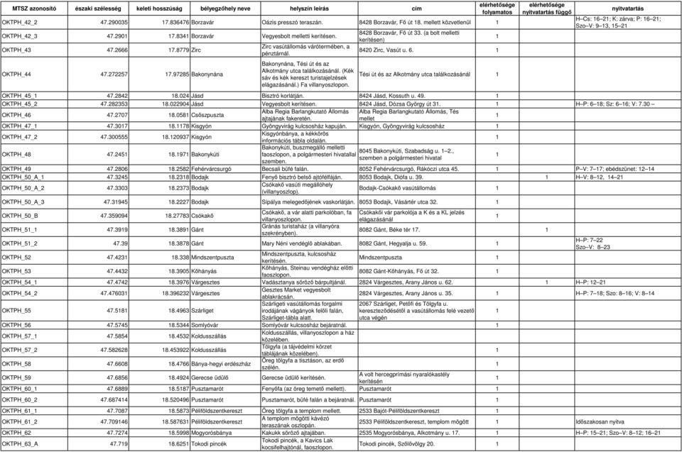 (Kék sáv és kék kereszt turistajelzések elágazásánál.) Fa 8428 Borzavár, Fő út 33. (a bolt melletti kerítésen) 8420 Zirc, Vasút u. 6.