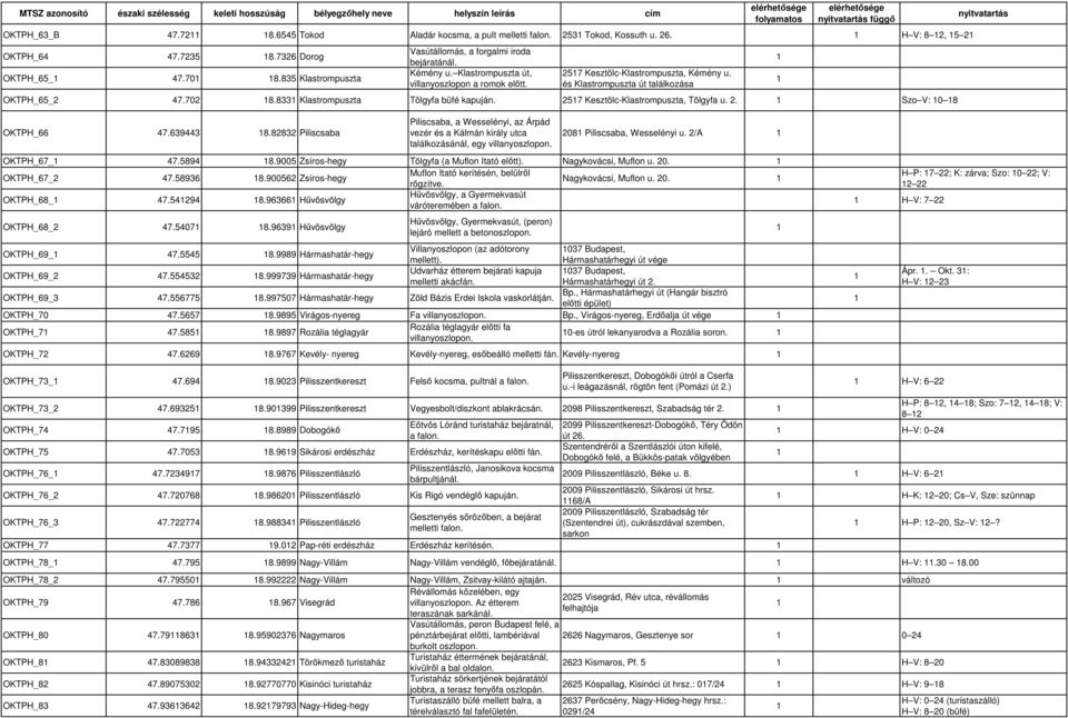 és Klastrompuszta út találkozása OKTPH_65_2 47.702 8.833 Klastrompuszta Tölgyfa büfé kapuján. 257 Kesztölc-Klastrompuszta, Tölgyfa u. 2. Szo V: 0 8 OKTPH_66 47.639443 8.