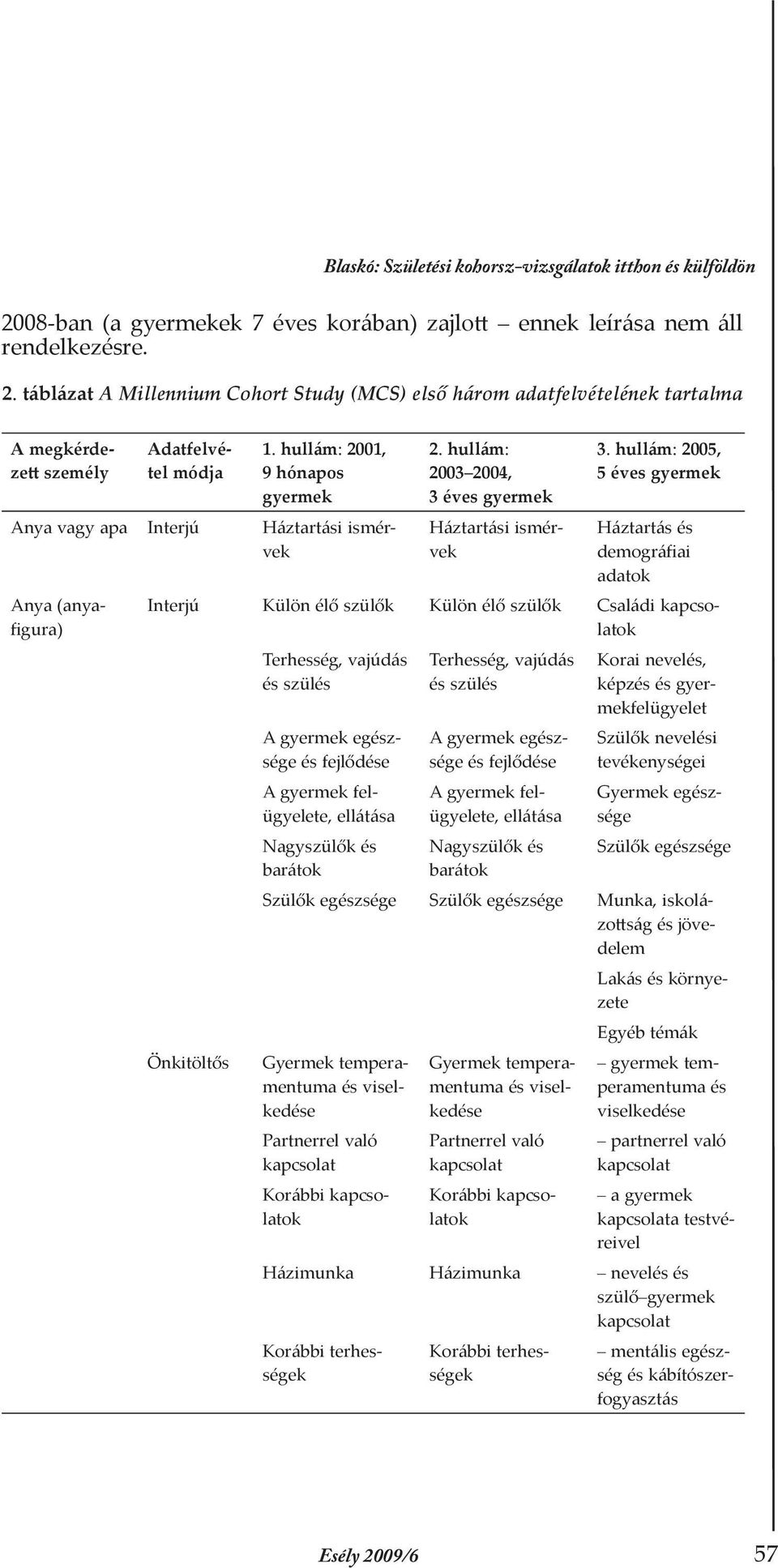 hullám: 2005, 5 éves gyermek Háztartás és demográfiai adatok Interjú Külön élő szülők Külön élő szülők Családi kapcsolatok Önkitöltős Terhesség, vajúdás és szülés A gyermek egészsége és fejlődése A