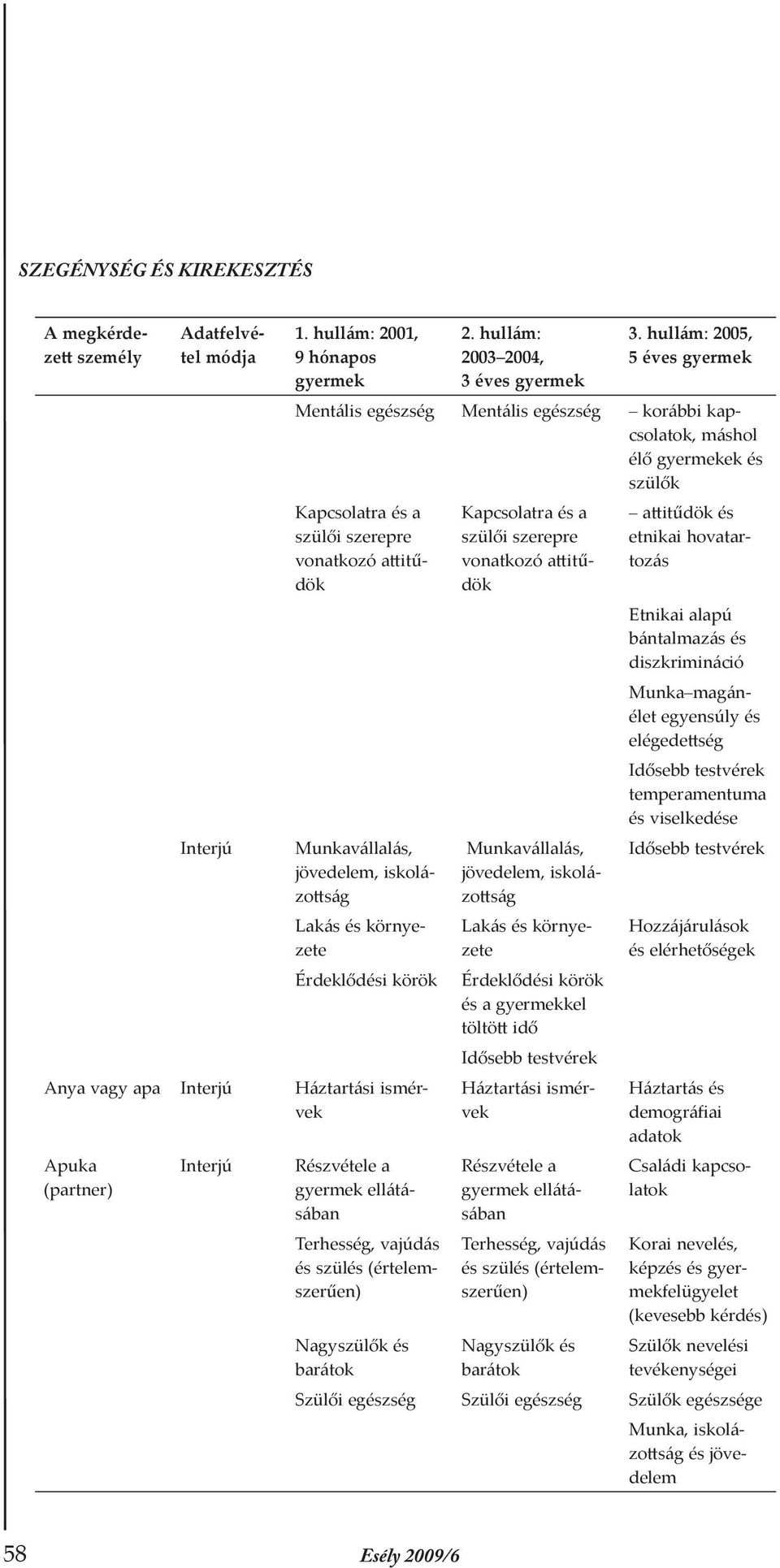 iskolázottság Lakás és környezete Érdeklődési körök Anya vagy apa Interjú Háztartási ismérvek Apuka (partner) Interjú Részvétele a gyermek ellátásában Terhesség, vajúdás és szülés (értelemszerűen)