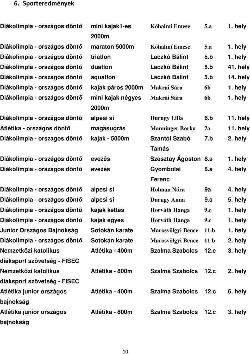 hely Diákolimpia - országos döntő kajak páros 2000m Makrai Sára 6b 1. hely Diákolimpia - országos döntő mini kajak négyes Makrai Sára 6b 1.