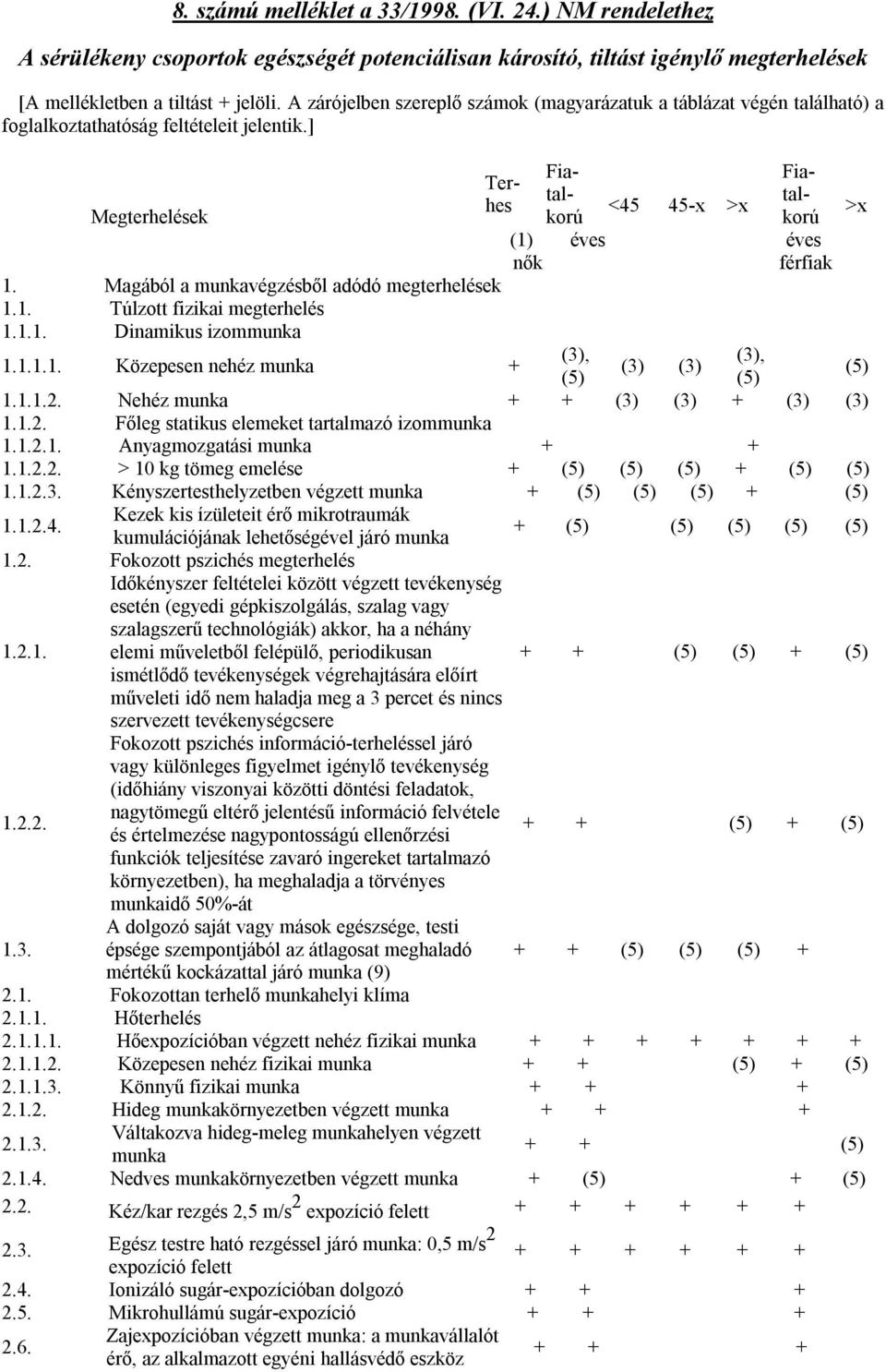 1.1. Dinamikus izommunka Terhes Fiatalkorú <45 45-x >x Fiatalkorú (1) éves éves nők férfiak 1.1.1.1. Közepesen nehéz munka + (3), (3), (3) (3) (5) (5) (5) 1.1.1.2. Nehéz munka + + (3) (3) + (3) (3) 1.