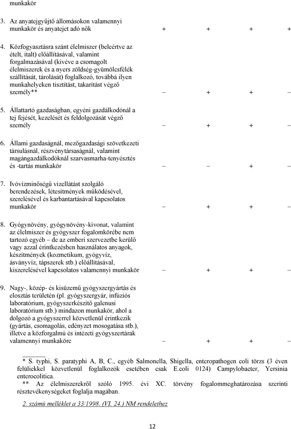 foglalkozó, továbbá ilyen munkahelyeken tisztítást, takarítást végző személy** + + 5. Állattartó gazdaságban, egyéni gazdálkodónál a tej fejését, kezelését és feldolgozását végző személy + + 6.