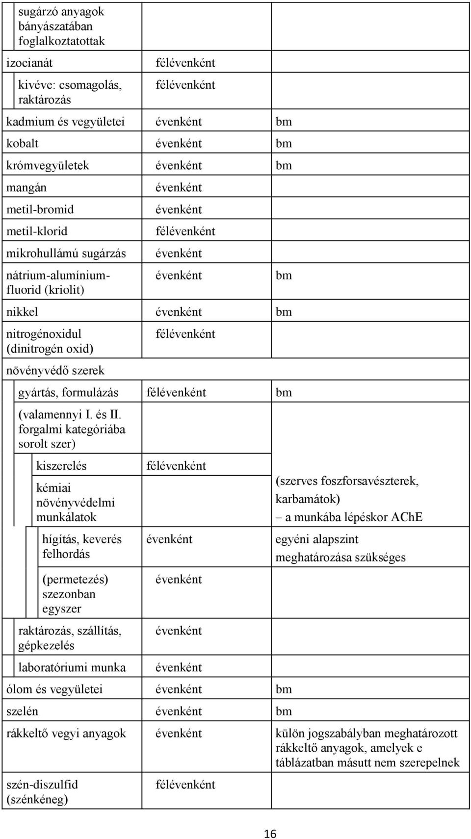 szerek félévenként gyártás, formulázás félévenként bm (valamennyi I. és II.