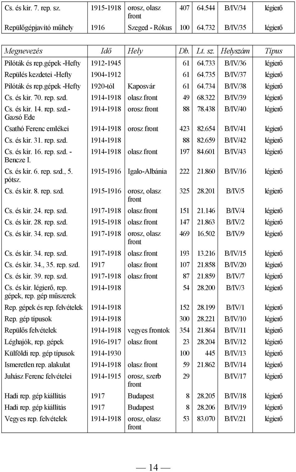 322 B/IV/39 légierő Cs. és kir. 14. rep. szd.- Gazsó Ede 1914-1918 orosz 88 78.438 B/IV/40 légierő Csathó Ferenc emlékei 1914-1918 orosz 423 82.654 B/IV/41 légierő Cs. és kir. 31. rep. szd. 1914-1918 88 82.