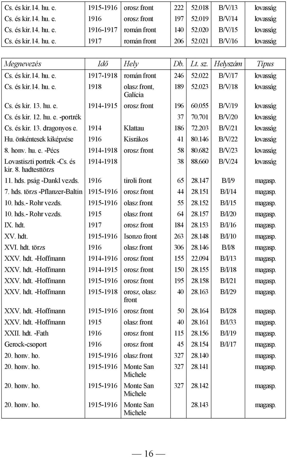 és kir. 13. hu. e. 1914-1915 orosz 196 60.055 B/V/19 lovasság Cs. és kir. 12. hu. e. -portrék 37 70.701 B/V/20 lovasság Cs. és kir. 13. dragonyos e. 1914 Klattau 186 72.203 B/V/21 lovasság Hu.