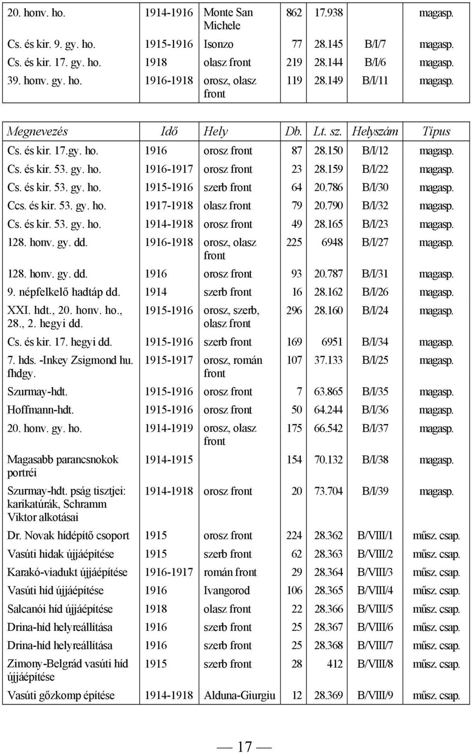 786 B/I/30 magasp. Ccs. és kir. 53. gy. ho. 1917-1918 olasz 79 20.790 B/I/32 magasp. Cs. és kir. 53. gy. ho. 1914-1918 orosz 49 28.165 B/I/23 magasp. 128. honv. gy. dd.